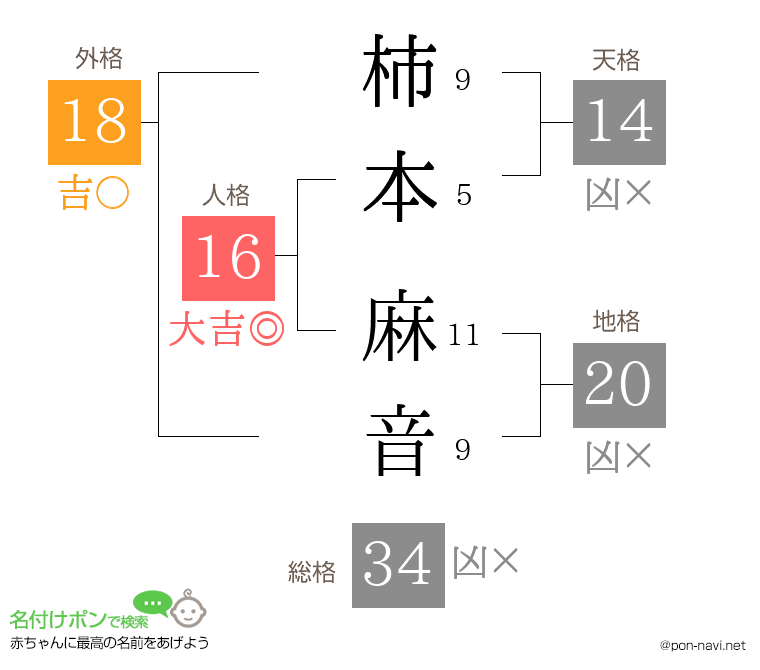 柿本 麻音さんの姓名判断結果
