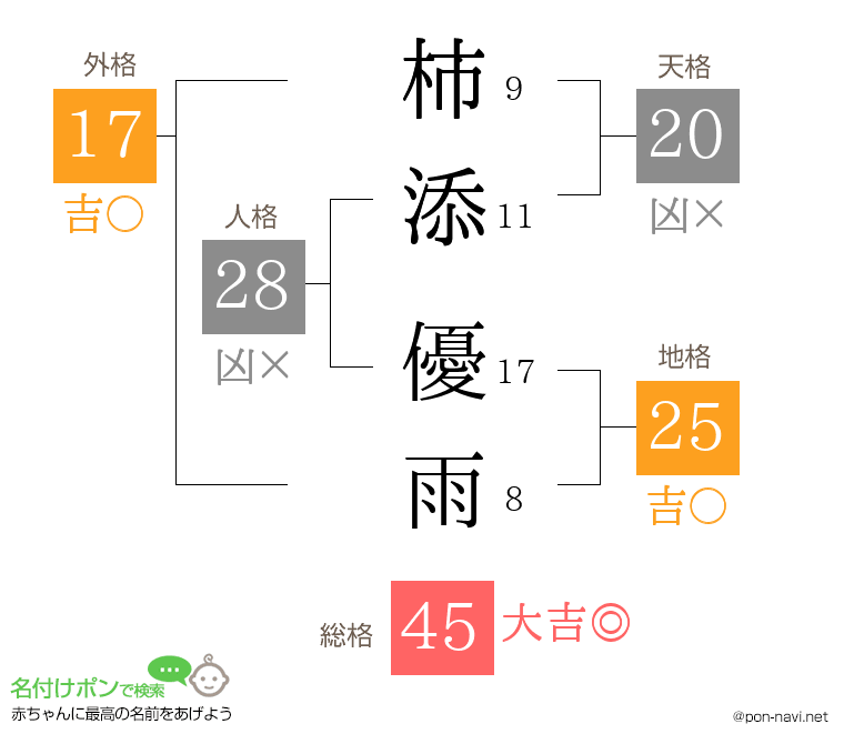 柿添 優雨さんの姓名判断結果