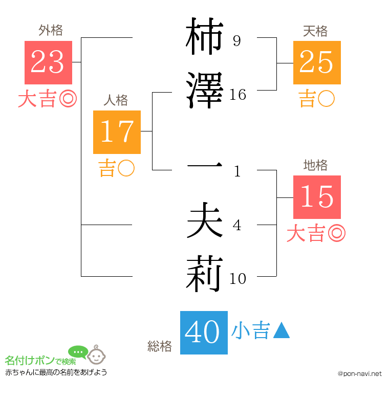 柿澤 一夫莉さんの姓名判断結果