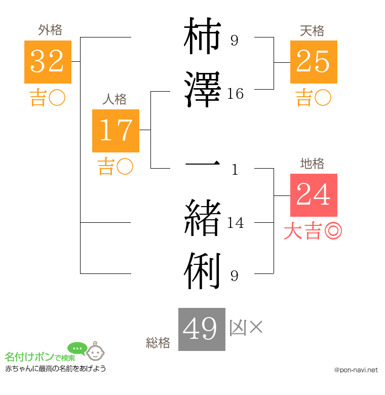 柿澤 一緒俐さんの姓名判断結果