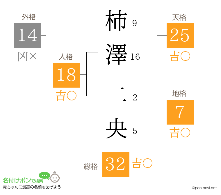 柿澤 二央さんの姓名判断結果