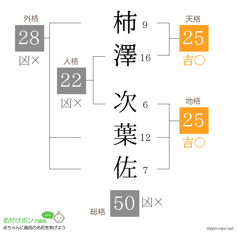 柿澤 次葉佐さんの姓名判断結果