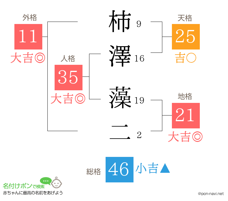 柿澤 藻二さんの姓名判断結果