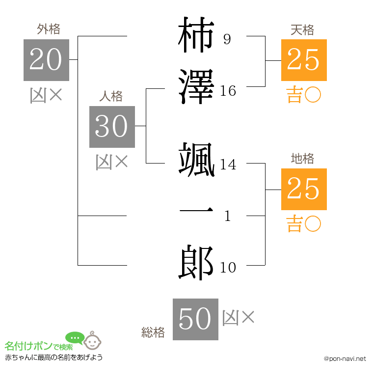 柿澤 颯一郞さんの姓名判断結果