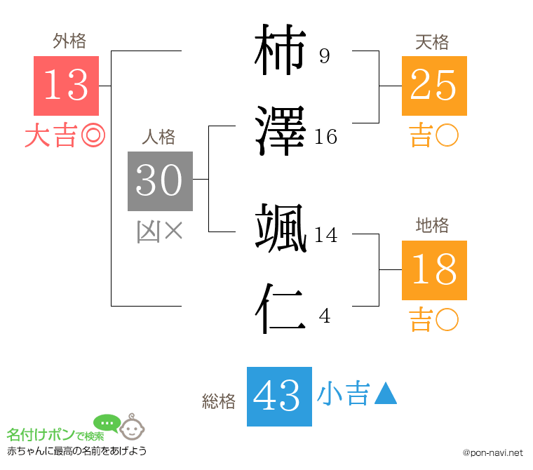 柿澤 颯仁さんの姓名判断結果