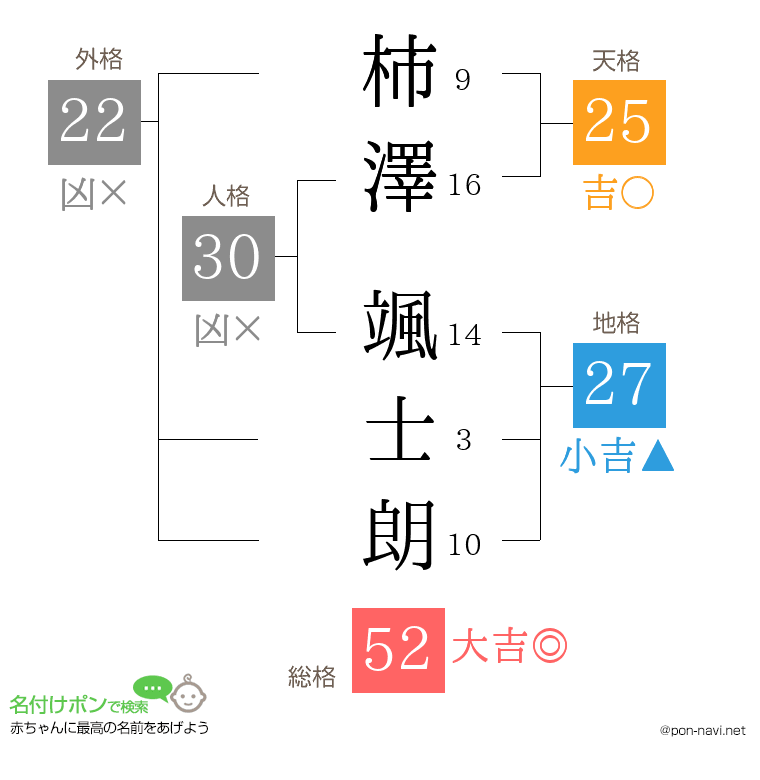 柿澤 颯士朗さんの姓名判断結果