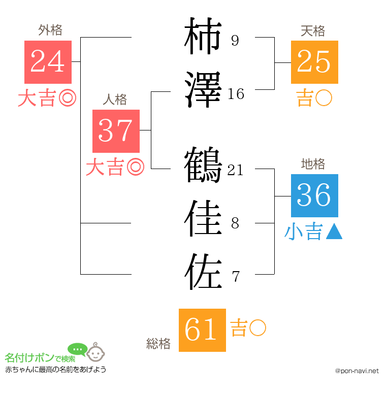 柿澤 鶴佳佐さんの姓名判断結果