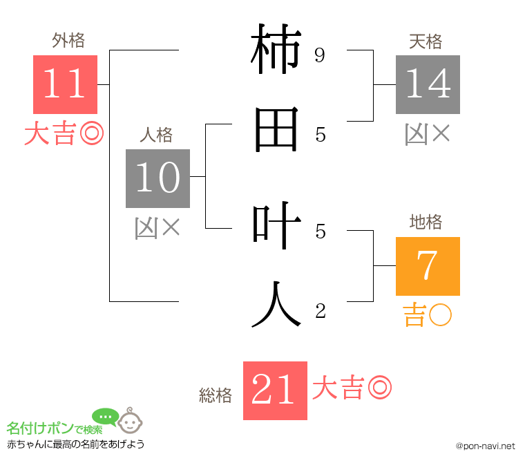 柿田 叶人さんの姓名判断結果