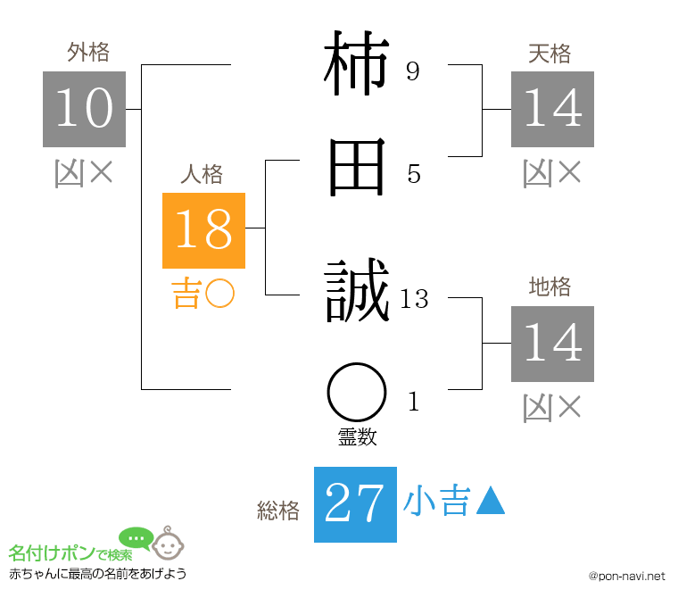 柿田 誠さんの姓名判断結果