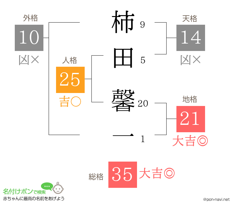 柿田 馨一さんの姓名判断結果