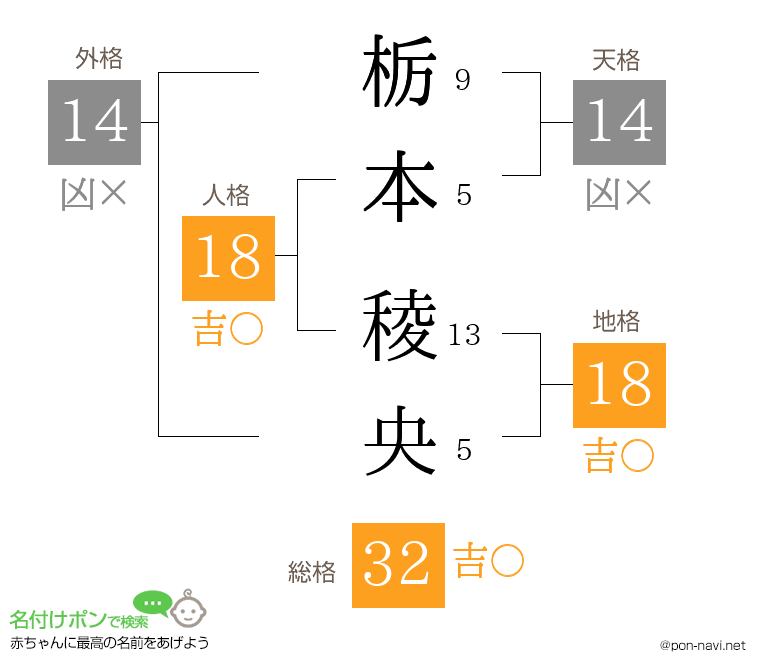 栃本 稜央さんの姓名判断結果