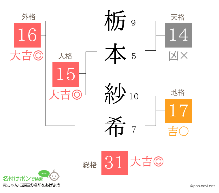 栃本 紗希さんの姓名判断結果
