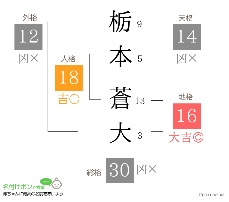 栃本 蒼大さんの姓名判断結果