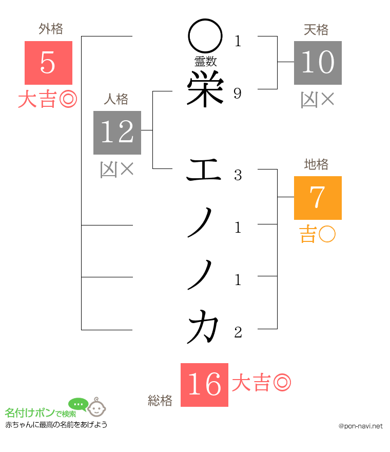 栄 エノノカさんの姓名判断結果