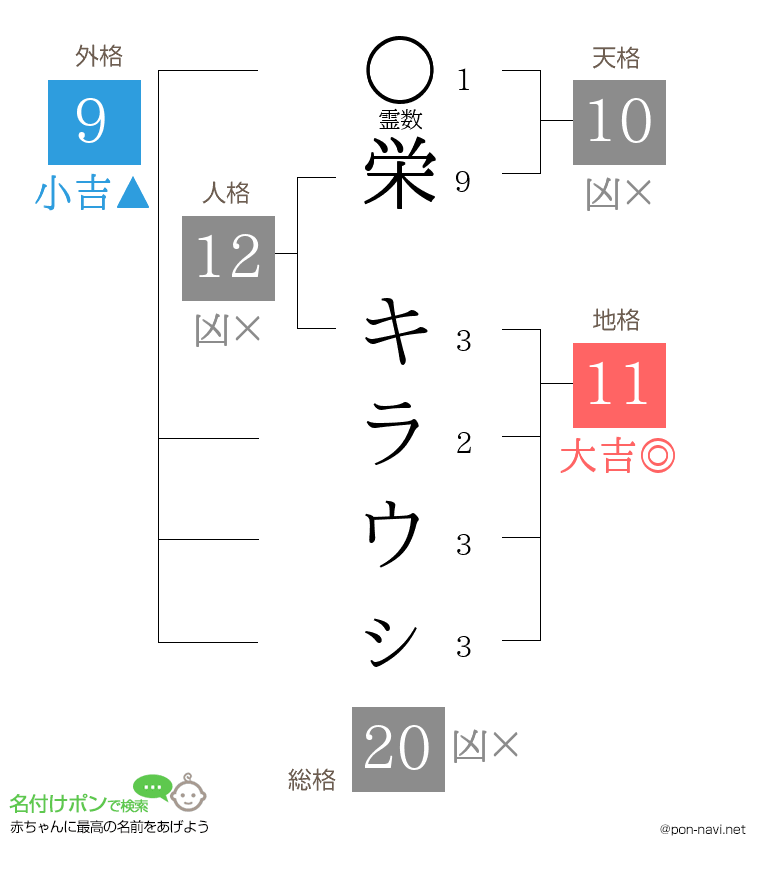 栄 キラウㇱさんの姓名判断結果