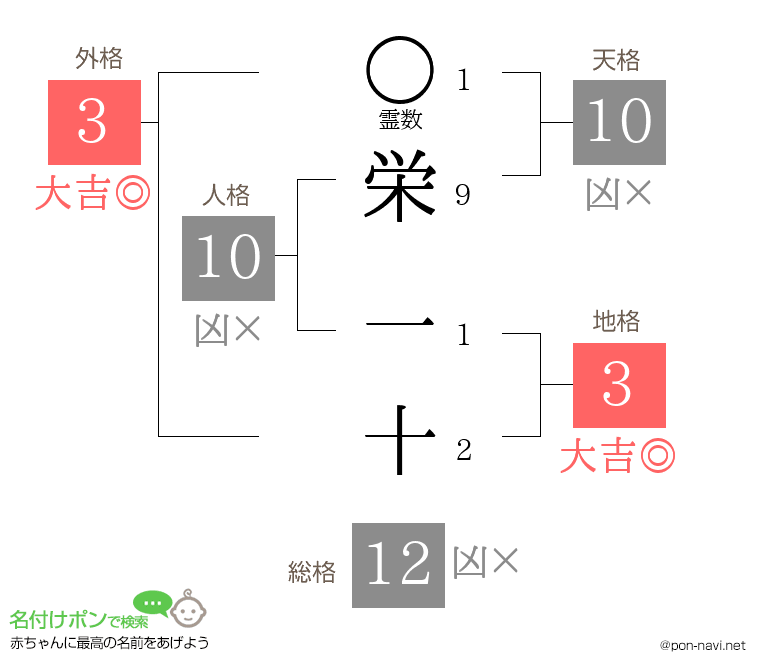 栄 一十さんの姓名判断結果