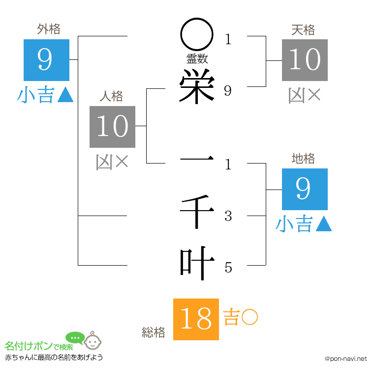 栄 一千叶さんの姓名判断結果