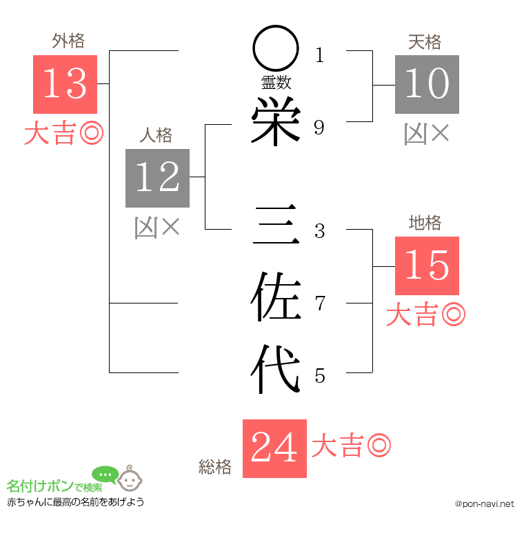 栄 三佐代さんの姓名判断結果