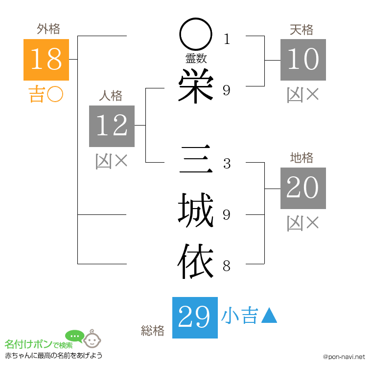 栄 三城依さんの姓名判断結果