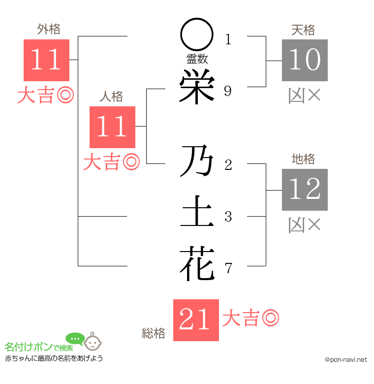 栄 乃土花さんの姓名判断結果