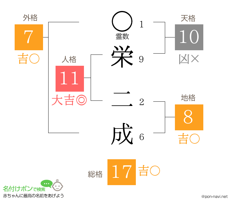栄 二成さんの姓名判断結果