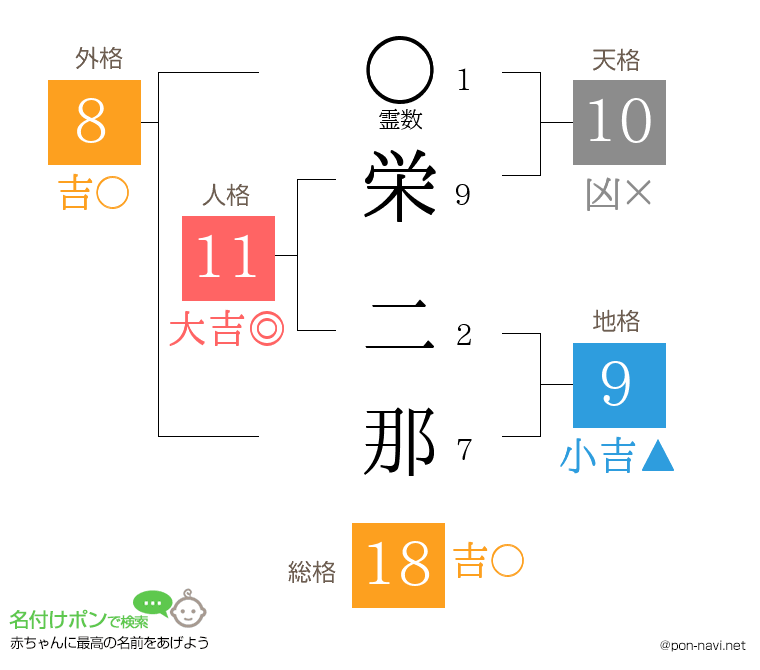 栄 二那さんの姓名判断結果