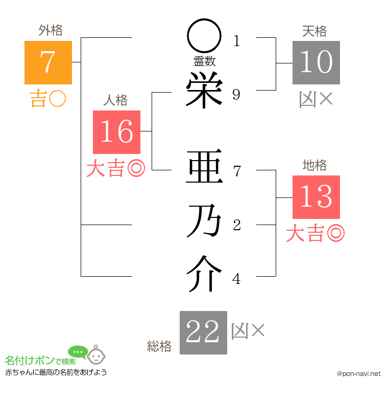 栄 亜乃介さんの姓名判断結果