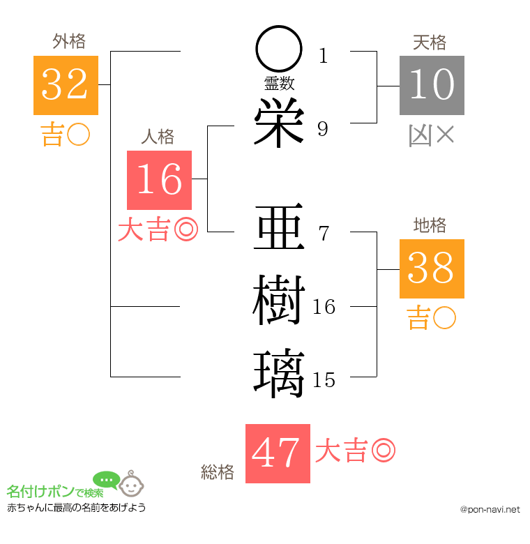 栄 亜樹璃さんの姓名判断結果