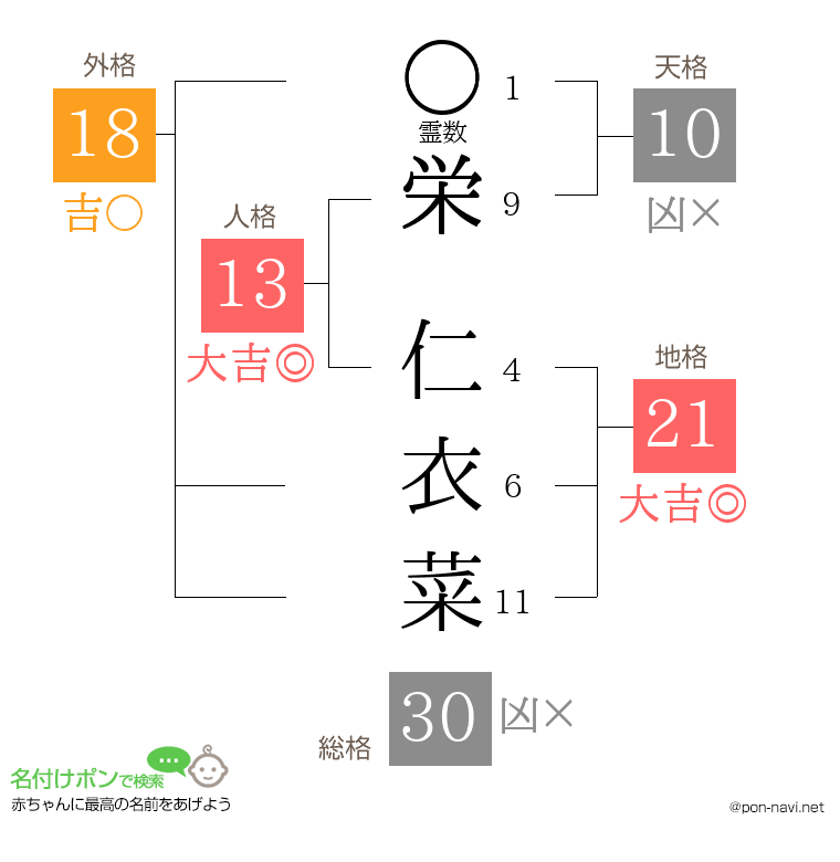 栄 仁衣菜さんの姓名判断結果