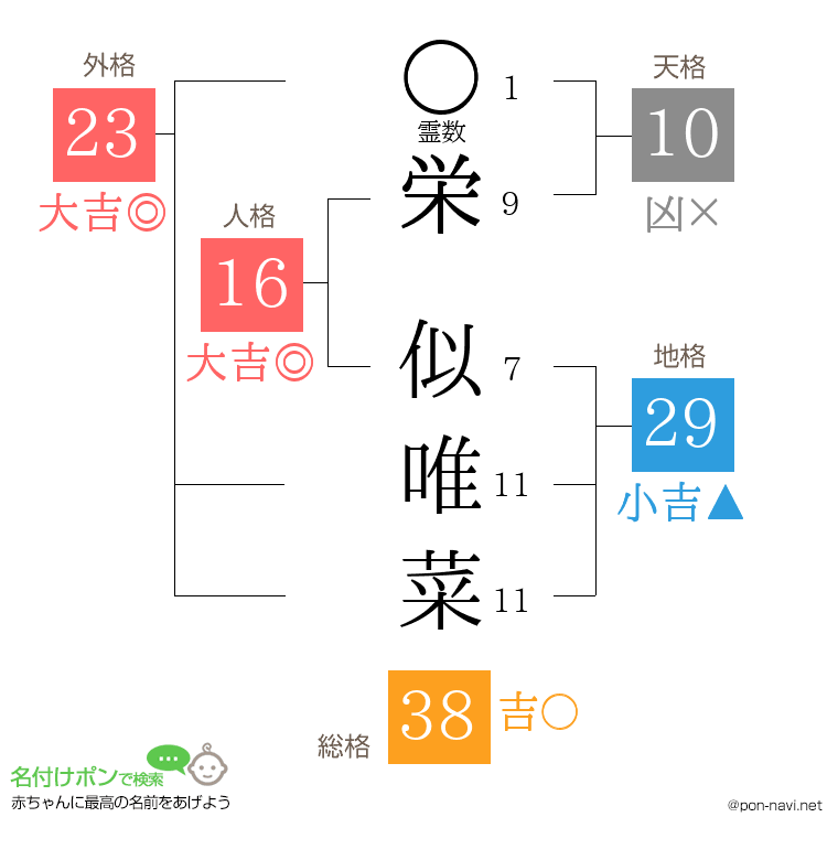 栄 似唯菜さんの姓名判断結果