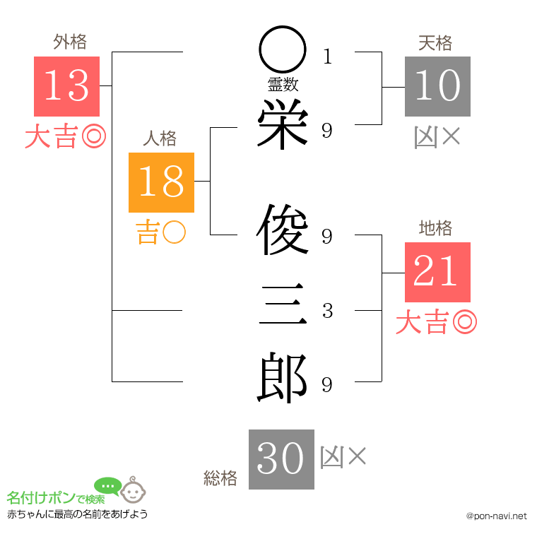 栄 俊三郎さんの姓名判断結果