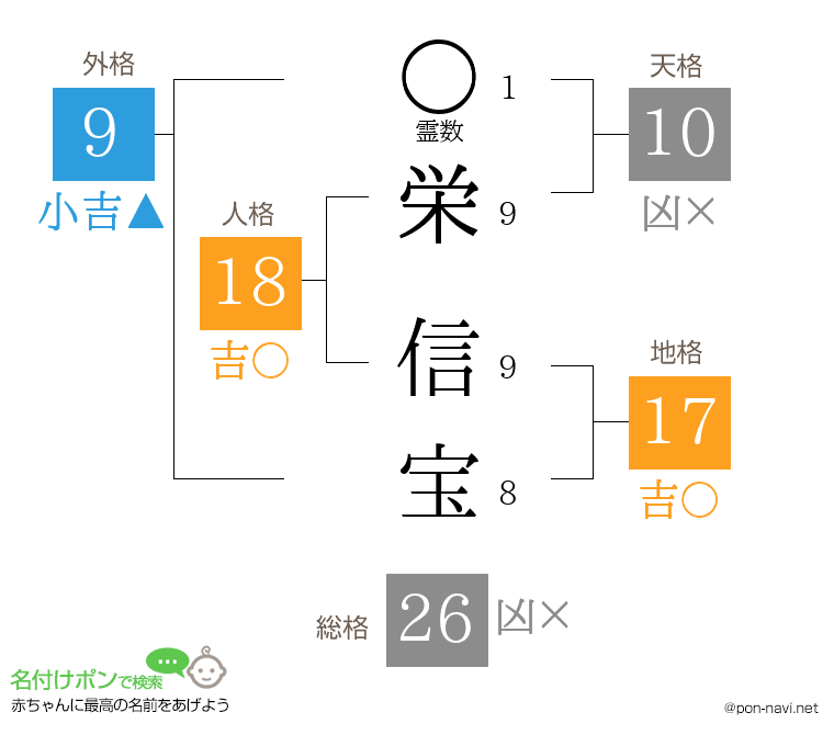 栄 信宝さんの姓名判断結果