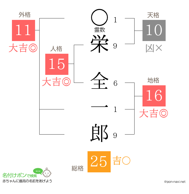 栄 全一郎さんの姓名判断結果