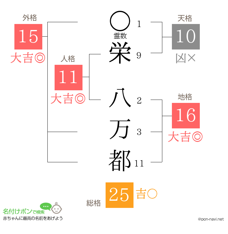 栄 八万都さんの姓名判断結果