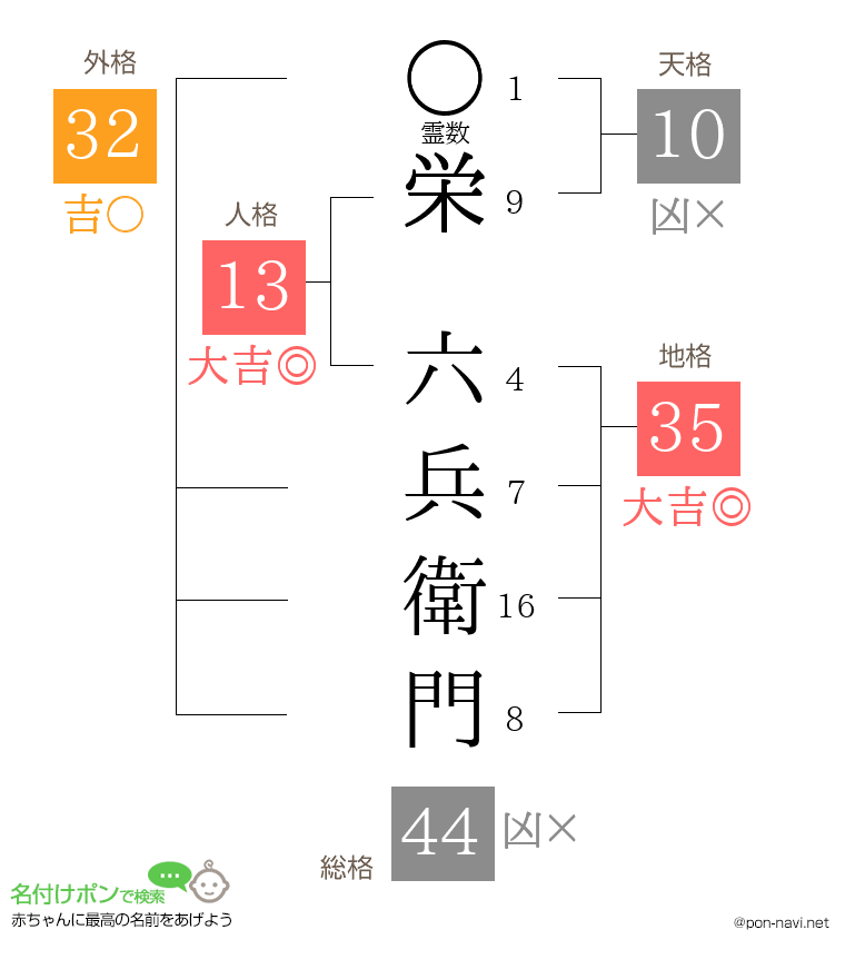 栄 六兵衛門さんの姓名判断結果