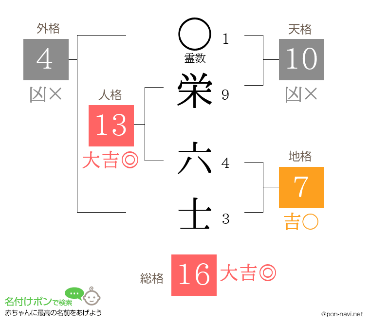 栄 六士さんの姓名判断結果