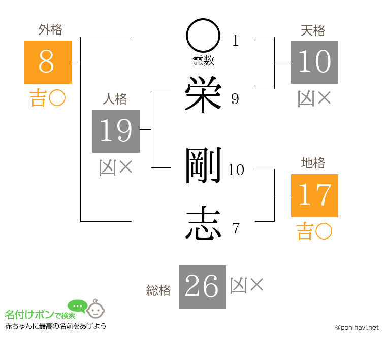栄 剛志さんの姓名判断結果