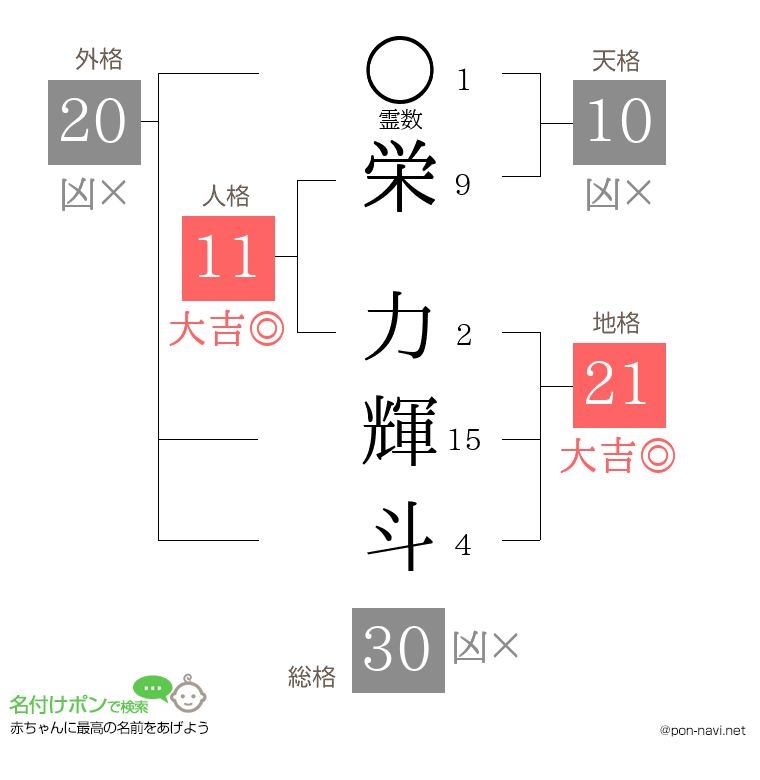 栄 力輝斗さんの姓名判断結果