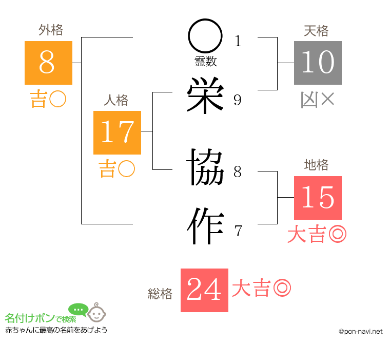 栄 協作さんの姓名判断結果