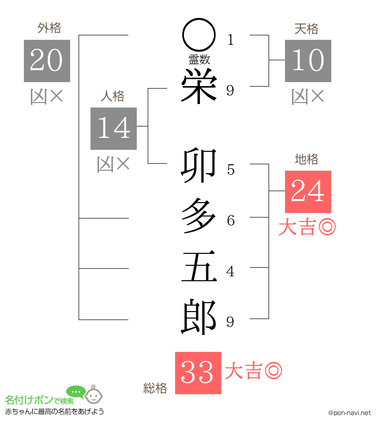 栄 卯多五郎さんの姓名判断結果