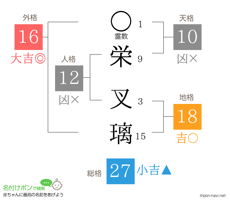 栄 叉璃さんの姓名判断結果