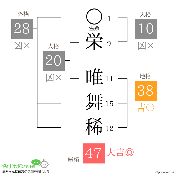 栄 唯舞稀さんの姓名判断結果