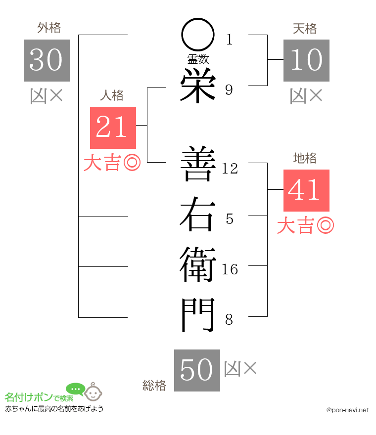 栄 善右衛門さんの姓名判断結果