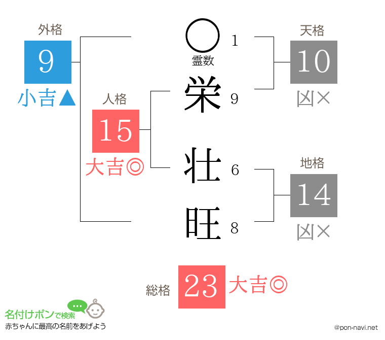 栄 壮旺さんの姓名判断結果