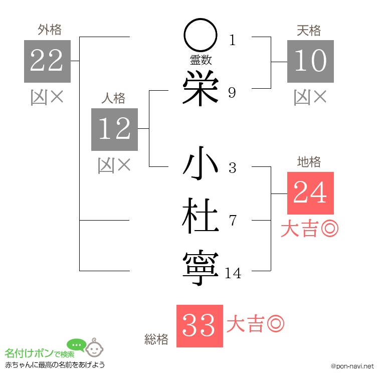 栄 小杜寧さんの姓名判断結果
