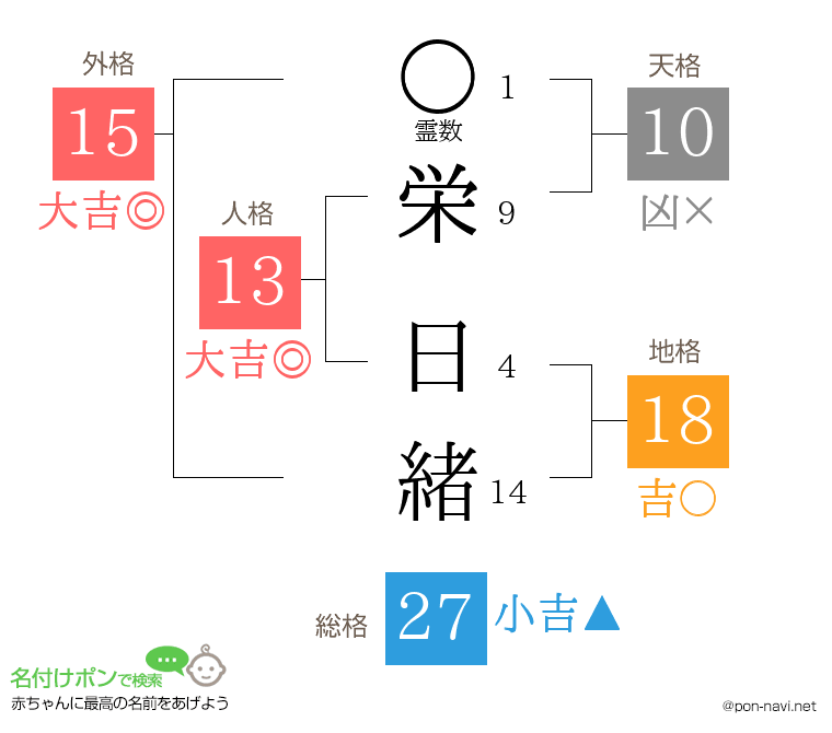 栄 日緒さんの姓名判断結果