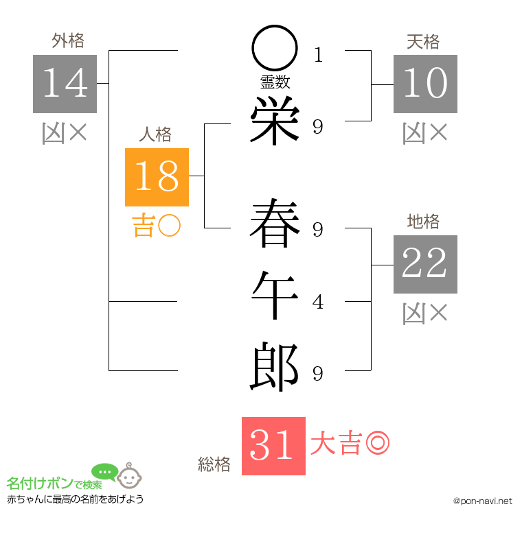 栄 春午郎さんの姓名判断結果