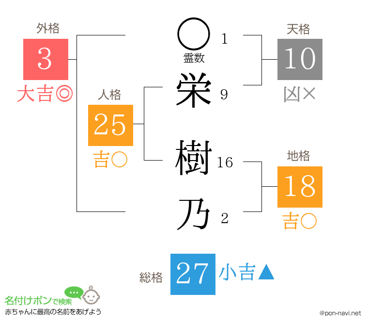 栄 樹乃さんの姓名判断結果