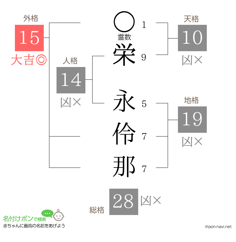 栄 永伶那さんの姓名判断結果
