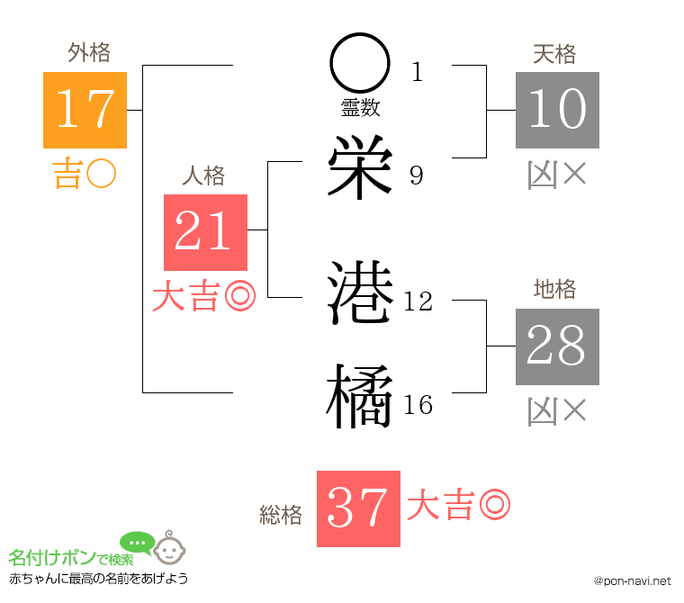 栄 港橘さんの姓名判断結果